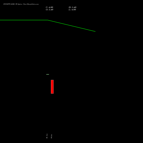 FINNIFTY 24500 PE (PUT) 27 January 2026 options price chart analysis Nifty Fin Service 