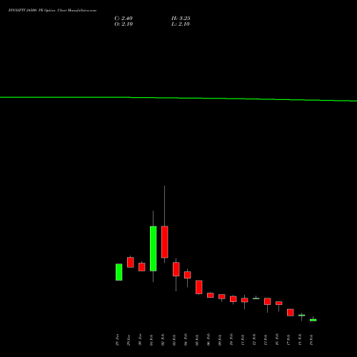 FINNIFTY 24500 PE (PUT) 24 February 2026 options price chart analysis Nifty Fin Service 
