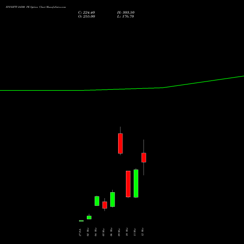 FINNIFTY 24500 PE (PUT) 30 March 2026 options price chart analysis Nifty Fin Service 
