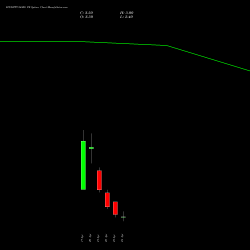 FINNIFTY 24500 PE (PUT) 28 April 2026 options price chart analysis Nifty Fin Service 