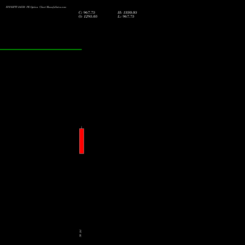 FINNIFTY 24550 PE PUT indicators chart analysis Nifty Fin Service options price chart strike 24550 PUT