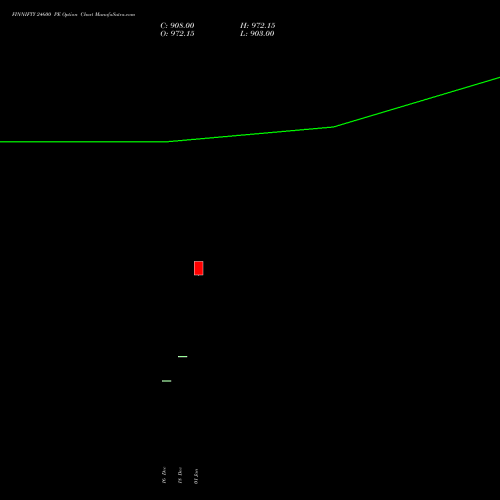 FINNIFTY 24600 PE PUT indicators chart analysis Nifty Fin Service options price chart strike 24600 PUT