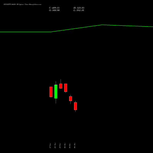 FINNIFTY 24650 PE PUT indicators chart analysis Nifty Fin Service options price chart strike 24650 PUT