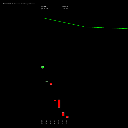 FINNIFTY 24650 PE (PUT) 28 July 2026 options price chart analysis Nifty Fin Service 