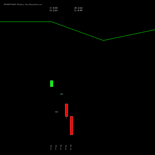 FINNIFTY 24650 PE (PUT) 25 August 2026 options price chart analysis Nifty Fin Service 