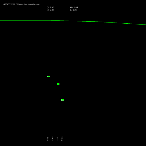 FINNIFTY 24700 PE (PUT) 24 February 2026 options price chart analysis Nifty Fin Service 