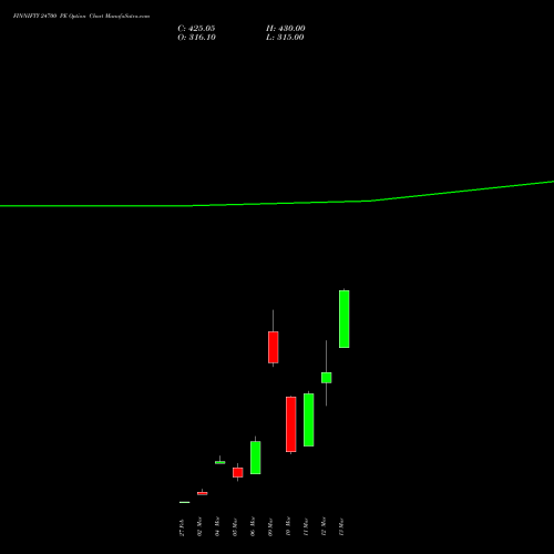 FINNIFTY 24700 PE (PUT) 30 March 2026 options price chart analysis Nifty Fin Service 