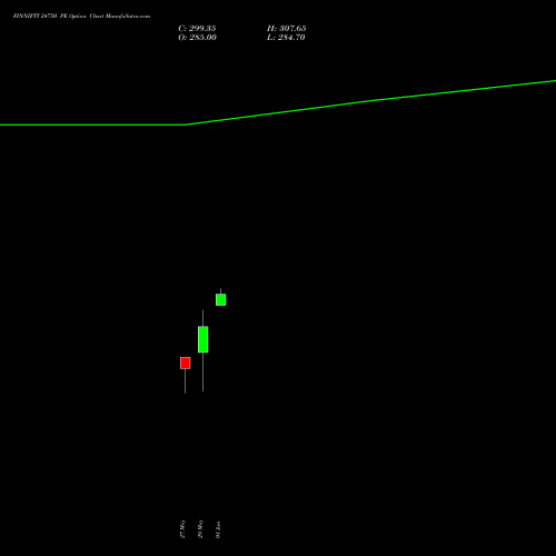 FINNIFTY 24750 PE (PUT) 30 June 2026 options price chart analysis Nifty Fin Service 