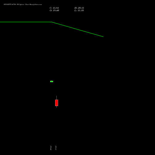 FINNIFTY 24750 PE (PUT) 28 July 2026 options price chart analysis Nifty Fin Service 