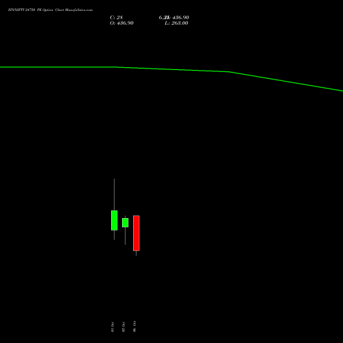 FINNIFTY 24750 PE (PUT) 27 October 2026 options price chart analysis Nifty Fin Service 