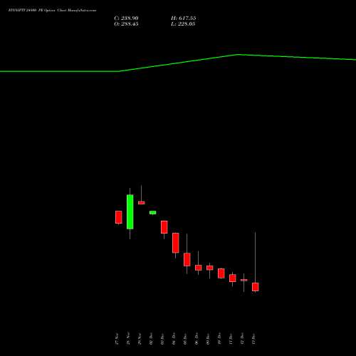 FINNIFTY 24800 PE PUT indicators chart analysis Nifty Fin Service options price chart strike 24800 PUT