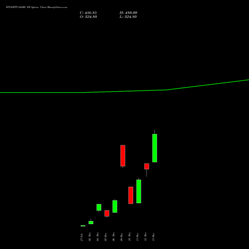 FINNIFTY 24800 PE (PUT) 30 March 2026 options price chart analysis Nifty Fin Service 