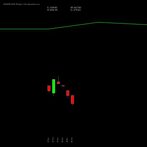 FINNIFTY 24850 PE PUT indicators chart analysis Nifty Fin Service options price chart strike 24850 PUT