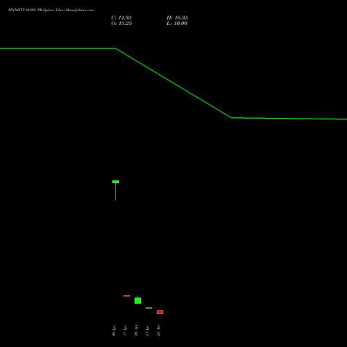 FINNIFTY 24950 PE (PUT) 28 April 2026 options price chart analysis Nifty Fin Service 
