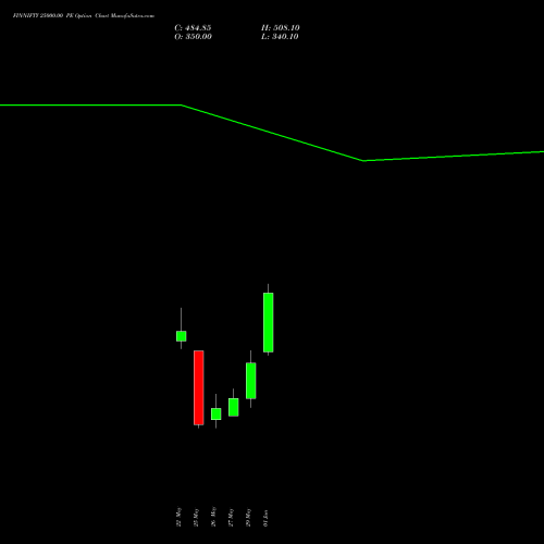 FINNIFTY 25000.00 PE (PUT) 30 June 2026 options price chart analysis Nifty Fin Service 