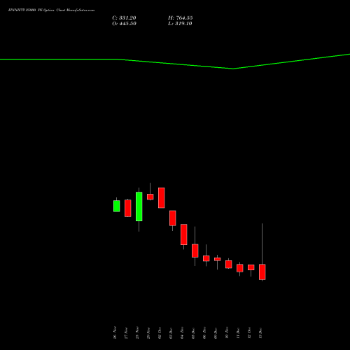 FINNIFTY 25000 PE PUT indicators chart analysis Nifty Fin Service options price chart strike 25000 PUT