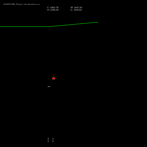 FINNIFTY 25000 PE PUT indicators chart analysis Nifty Fin Service options price chart strike 25000 PUT