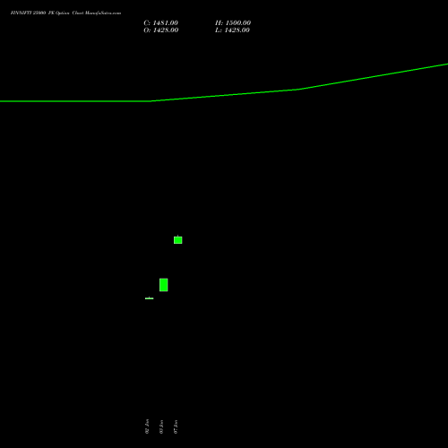 FINNIFTY 25000 PE PUT indicators chart analysis Nifty Fin Service options price chart strike 25000 PUT
