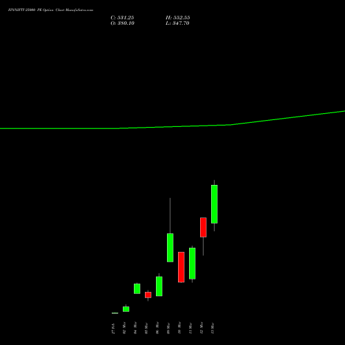 FINNIFTY 25000 PE (PUT) 30 March 2026 options price chart analysis Nifty Fin Service 