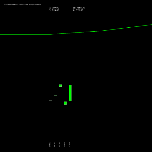 FINNIFTY 25000 PE (PUT) 28 April 2026 options price chart analysis Nifty Fin Service 