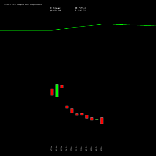 FINNIFTY 25050 PE PUT indicators chart analysis Nifty Fin Service options price chart strike 25050 PUT