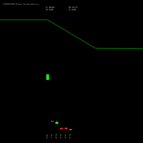FINNIFTY 25050 PE (PUT) 28 April 2026 options price chart analysis Nifty Fin Service 