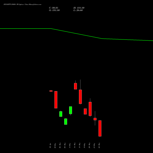 FINNIFTY 25050 PE (PUT) 26 May 2026 options price chart analysis Nifty Fin Service 