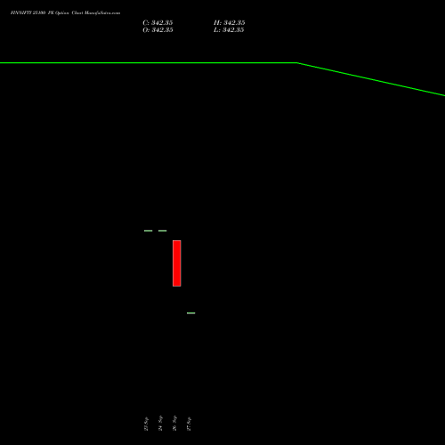 FINNIFTY 25100 PE PUT indicators chart analysis Nifty Fin Service options price chart strike 25100 PUT