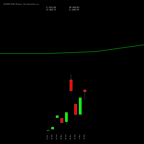 FINNIFTY 25100 PE (PUT) 30 March 2026 options price chart analysis Nifty Fin Service 