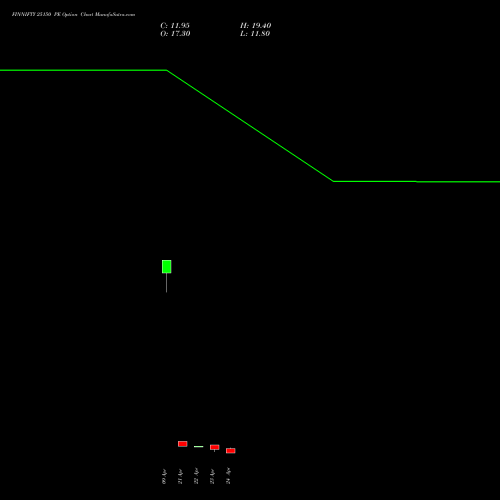 FINNIFTY 25150 PE (PUT) 28 April 2026 options price chart analysis Nifty Fin Service 