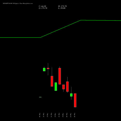 FINNIFTY 25150 PE (PUT) 26 May 2026 options price chart analysis Nifty Fin Service 