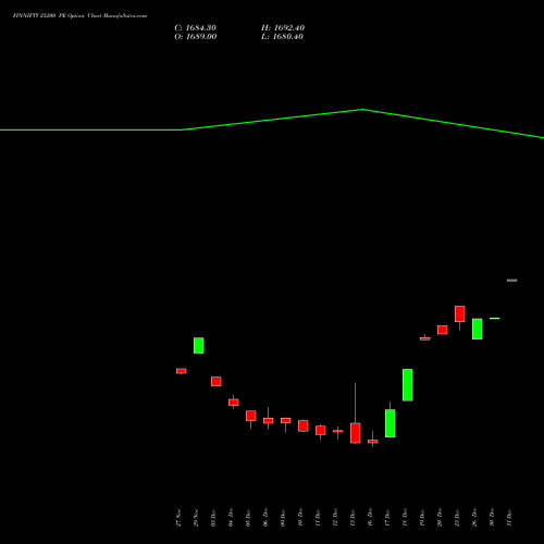 FINNIFTY 25200 PE PUT indicators chart analysis Nifty Fin Service options price chart strike 25200 PUT