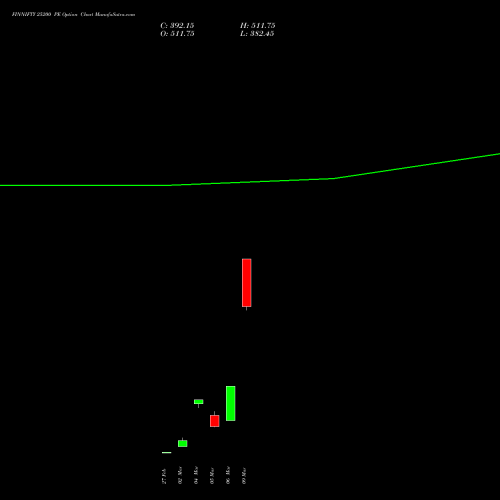 FINNIFTY 25200 PE (PUT) 30 March 2026 options price chart analysis Nifty Fin Service 