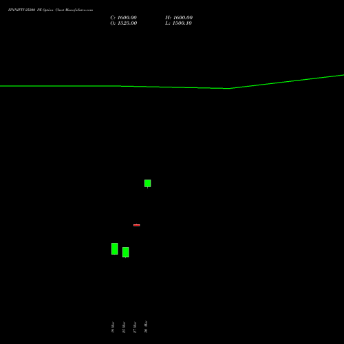 FINNIFTY 25200 PE (PUT) 28 April 2026 options price chart analysis Nifty Fin Service 