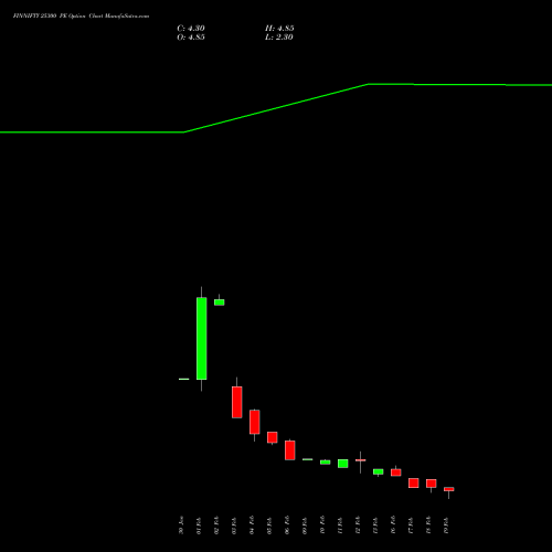 FINNIFTY 25300 PE (PUT) 24 February 2026 options price chart analysis Nifty Fin Service 