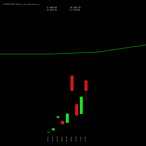 FINNIFTY 25300 PE (PUT) 30 March 2026 options price chart analysis Nifty Fin Service 