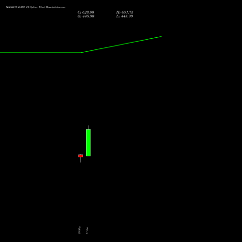 FINNIFTY 25300 PE (PUT) 30 June 2026 options price chart analysis Nifty Fin Service 