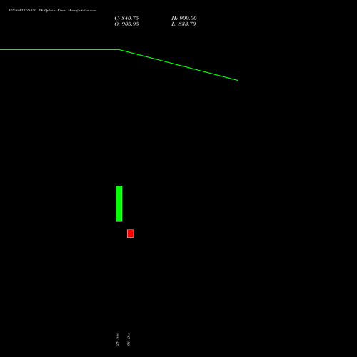FINNIFTY 25350 PE PUT indicators chart analysis Nifty Fin Service options price chart strike 25350 PUT