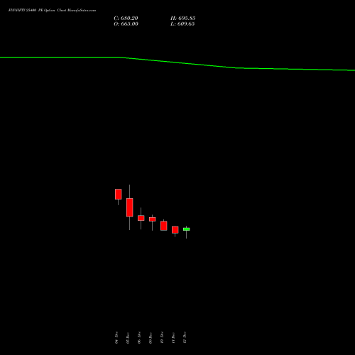 FINNIFTY 25400 PE PUT indicators chart analysis Nifty Fin Service options price chart strike 25400 PUT