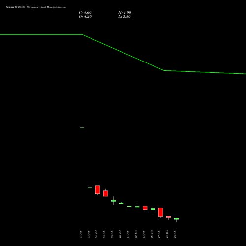 FINNIFTY 25400 PE (PUT) 24 February 2026 options price chart analysis Nifty Fin Service 