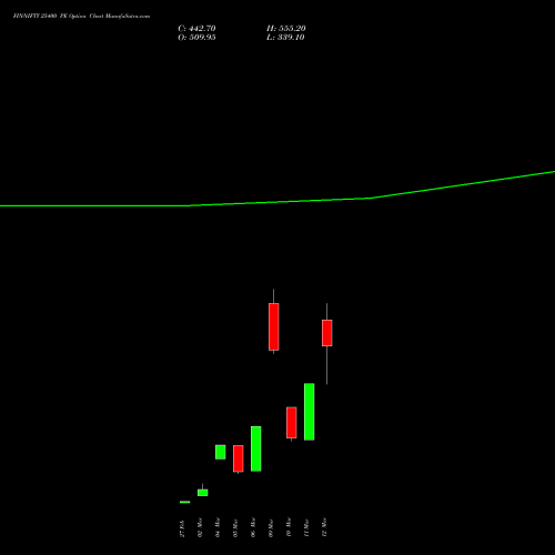 FINNIFTY 25400 PE (PUT) 30 March 2026 options price chart analysis Nifty Fin Service 