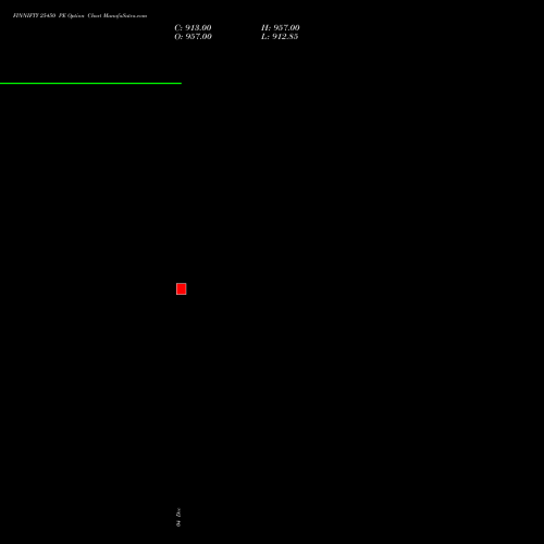 FINNIFTY 25450 PE PUT indicators chart analysis Nifty Fin Service options price chart strike 25450 PUT