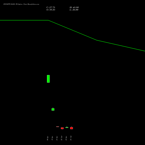 FINNIFTY 25450 PE (PUT) 28 April 2026 options price chart analysis Nifty Fin Service 