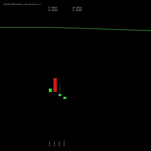 Live FINNIFTY 25500 PE (PUT) 30 December 2025 options price chart analysis Nifty Fin Service 