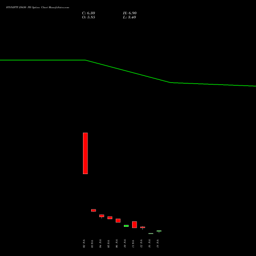 FINNIFTY 25650 PE (PUT) 24 February 2026 options price chart analysis Nifty Fin Service 