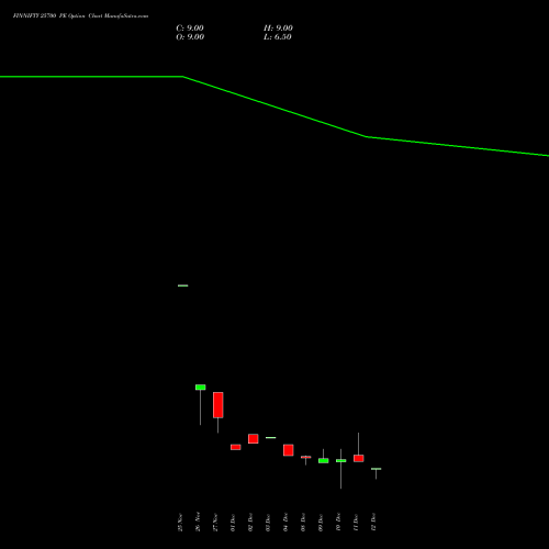 Live FINNIFTY 25700 PE (PUT) 30 December 2025 options price chart analysis Nifty Fin Service 