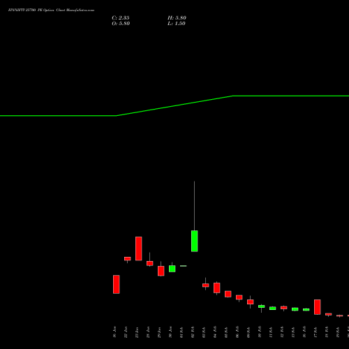 FINNIFTY 25700 PE (PUT) 24 February 2026 options price chart analysis Nifty Fin Service 