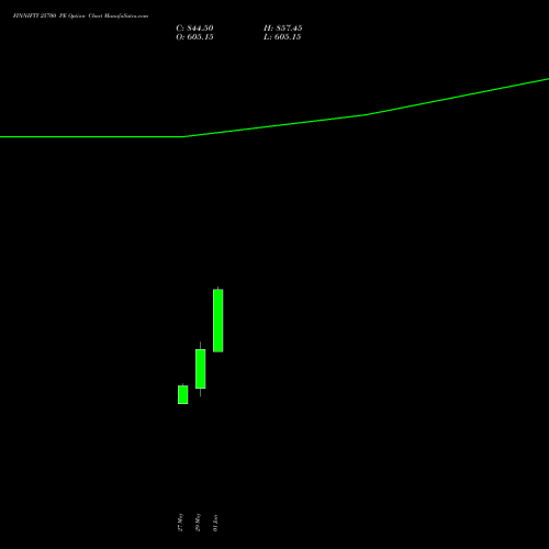 FINNIFTY 25700 PE (PUT) 30 June 2026 options price chart analysis Nifty Fin Service 