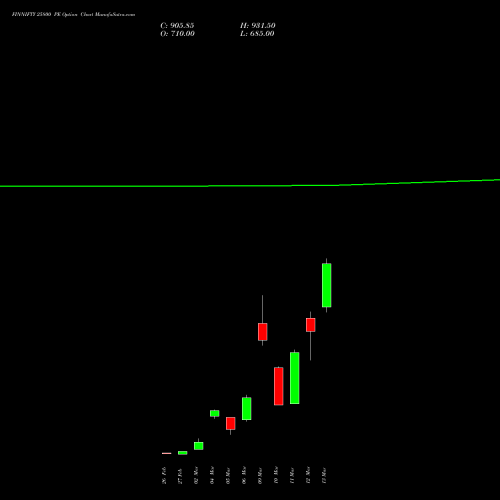 FINNIFTY 25800 PE (PUT) 30 March 2026 options price chart analysis Nifty Fin Service 