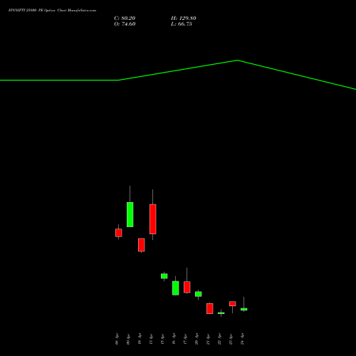 FINNIFTY 25800 PE (PUT) 28 April 2026 options price chart analysis Nifty Fin Service 